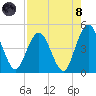 Sawpit Creek tide chart for Sunday, August 8, 2021