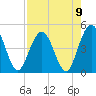 Sawpit Creek tide chart for Monday, August 9, 2021