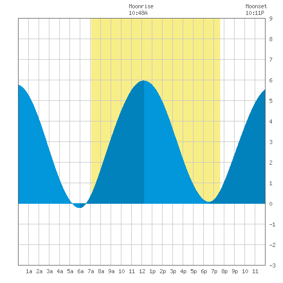 Sawpit Creek tide chart for Friday, September 10, 2021