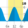 Sawpit Creek tide chart for Friday, September 10, 2021