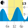 Sawpit Creek tide chart for Monday, September 13, 2021