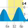 Sawpit Creek tide chart for Tuesday, September 14, 2021