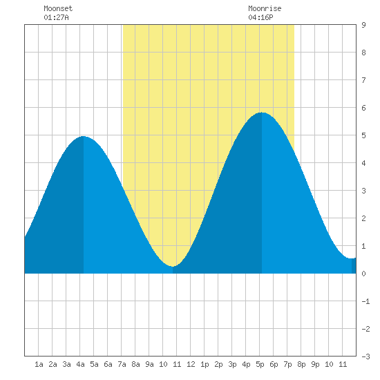 Sawpit Creek tide chart for Wednesday, September 15, 2021