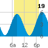 Sawpit Creek tide chart for Sunday, September 19, 2021
