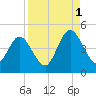 Sawpit Creek tide chart for Wednesday, September 1, 2021