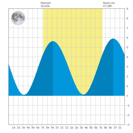 Sawpit Creek tide chart for Monday, September 20, 2021