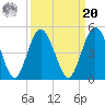 Sawpit Creek tide chart for Monday, September 20, 2021