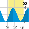 Sawpit Creek tide chart for Wednesday, September 22, 2021