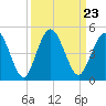 Sawpit Creek tide chart for Thursday, September 23, 2021