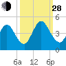 Sawpit Creek tide chart for Tuesday, September 28, 2021