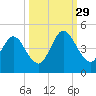 Sawpit Creek tide chart for Wednesday, September 29, 2021