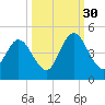 Sawpit Creek tide chart for Thursday, September 30, 2021