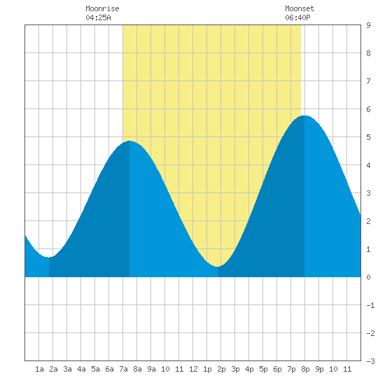 Sawpit Creek tide chart for Saturday, September 4, 2021