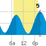 Sawpit Creek tide chart for Sunday, September 5, 2021
