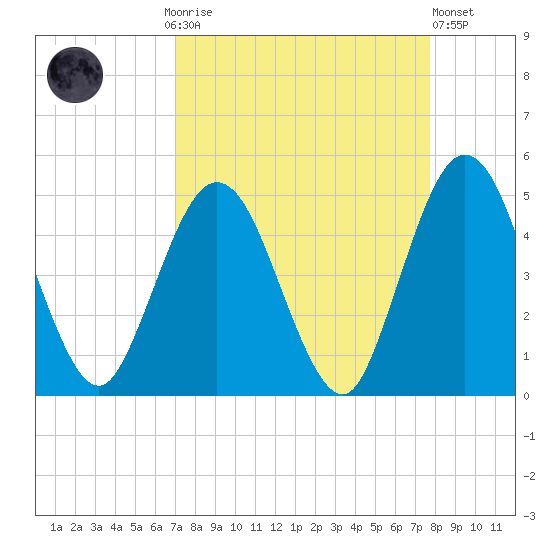 Sawpit Creek tide chart for Monday, September 6, 2021