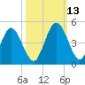 Sawpit Creek tide chart for Wednesday, October 13, 2021