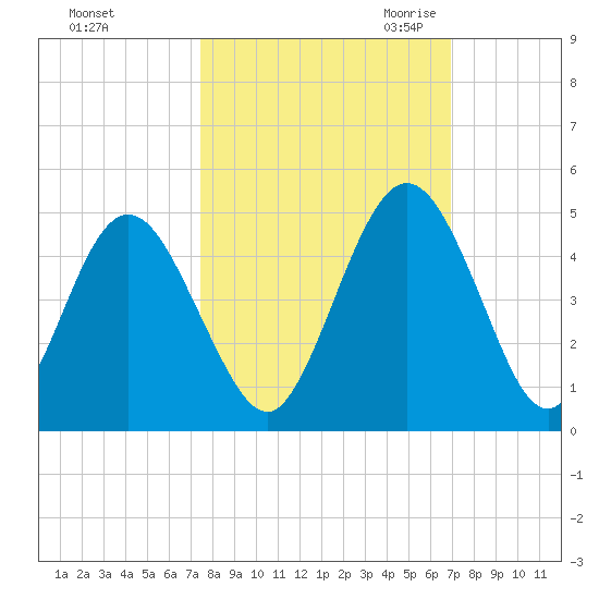 Sawpit Creek tide chart for Thursday, October 14, 2021