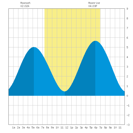 Sawpit Creek tide chart for Friday, October 15, 2021