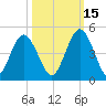 Sawpit Creek tide chart for Friday, October 15, 2021