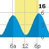 Sawpit Creek tide chart for Saturday, October 16, 2021