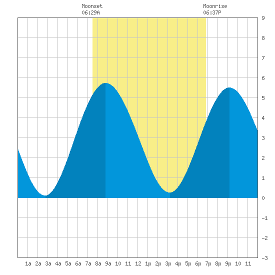 Sawpit Creek tide chart for Tuesday, October 19, 2021