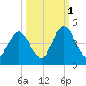 Sawpit Creek tide chart for Friday, October 1, 2021