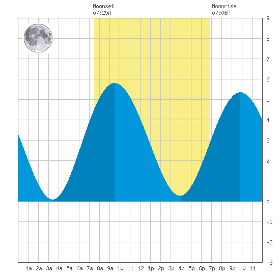 Sawpit Creek tide chart for Wednesday, October 20, 2021