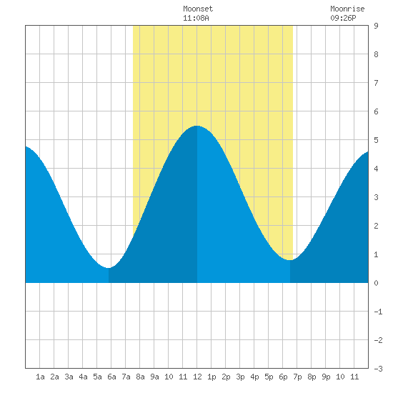Sawpit Creek tide chart for Sunday, October 24, 2021