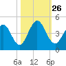 Sawpit Creek tide chart for Tuesday, October 26, 2021