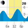 Sawpit Creek tide chart for Thursday, October 28, 2021