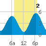 Sawpit Creek tide chart for Saturday, October 2, 2021