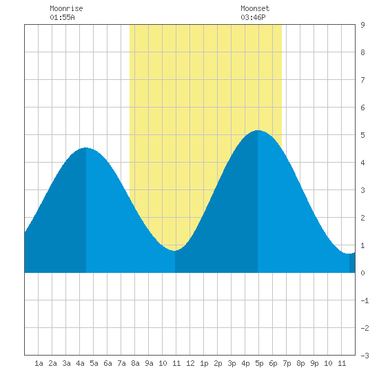 Sawpit Creek tide chart for Saturday, October 30, 2021