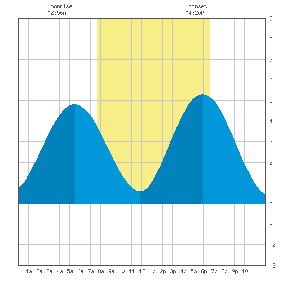 Sawpit Creek tide chart for Sunday, October 31, 2021