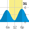 Sawpit Creek tide chart for Sunday, October 31, 2021