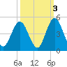 Sawpit Creek tide chart for Sunday, October 3, 2021
