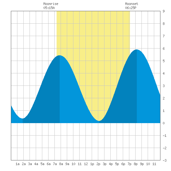 Sawpit Creek tide chart for Monday, October 4, 2021