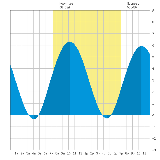 Sawpit Creek tide chart for Thursday, October 7, 2021