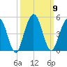 Sawpit Creek tide chart for Saturday, October 9, 2021