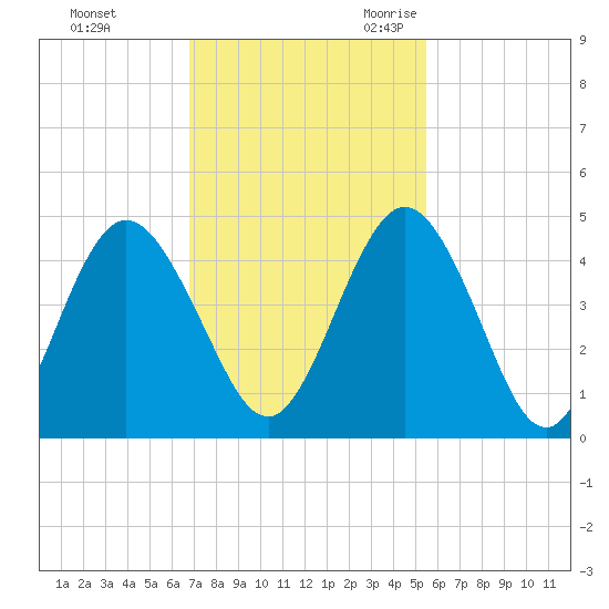 Sawpit Creek tide chart for Saturday, November 13, 2021