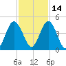 Sawpit Creek tide chart for Sunday, November 14, 2021