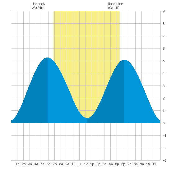 Sawpit Creek tide chart for Monday, November 15, 2021