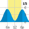 Sawpit Creek tide chart for Monday, November 15, 2021