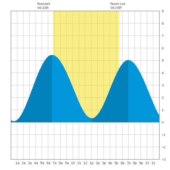 Sawpit Creek tide chart for Tuesday, November 16, 2021