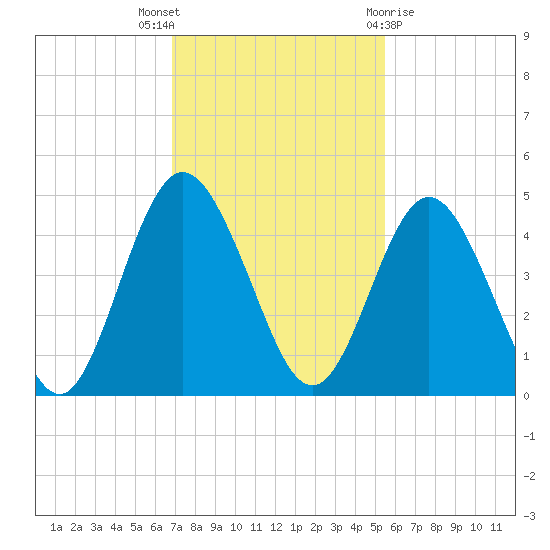 Sawpit Creek tide chart for Wednesday, November 17, 2021