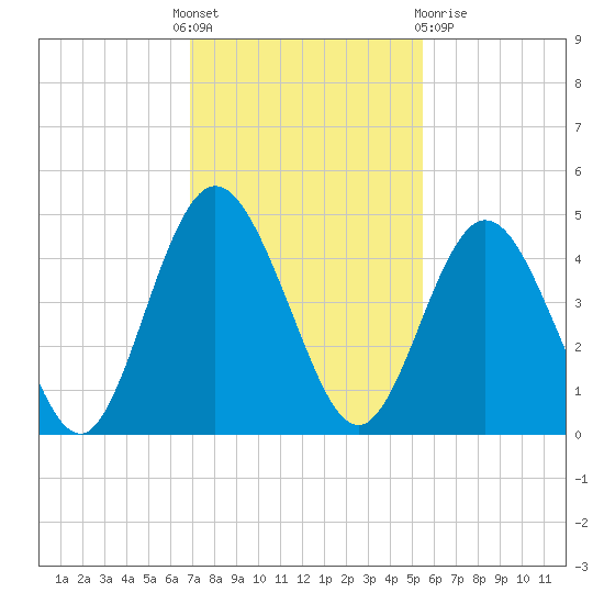 Sawpit Creek tide chart for Thursday, November 18, 2021