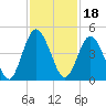 Sawpit Creek tide chart for Thursday, November 18, 2021