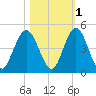 Sawpit Creek tide chart for Monday, November 1, 2021