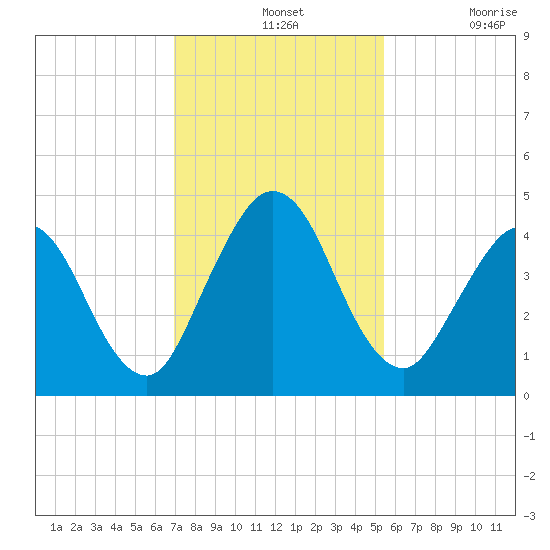 Sawpit Creek tide chart for Wednesday, November 24, 2021