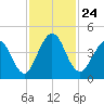 Sawpit Creek tide chart for Wednesday, November 24, 2021