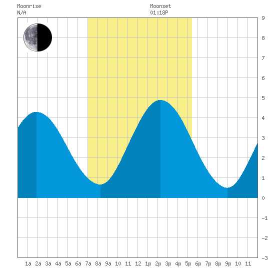 Sawpit Creek tide chart for Saturday, November 27, 2021